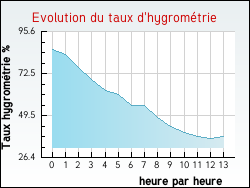 Evolution du taux d'hygrom�trie de la ville Taugon