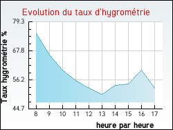 Evolution du taux d'hygrom�trie de la ville Taul�