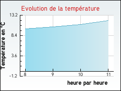 Evolution de la temp�rature de la ville de Taul�