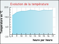 Evolution de la temp�rature de la ville de Taul�
