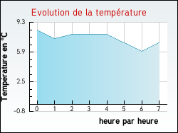 Evolution de la temp�rature de la ville de Taulignan