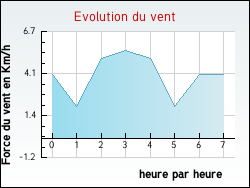Evolution du vent de la ville Taulignan