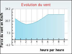 Evolution du vent de la ville Taupont