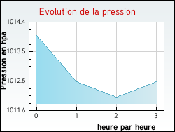 Evolution de la pression de la ville Tauriac-de-Camar�s