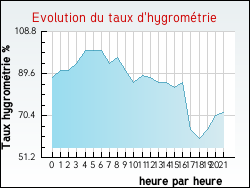 Evolution du taux d'hygromtrie de la ville Tauriac