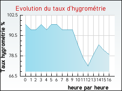 Evolution du taux d'hygromtrie de la ville Tauriac