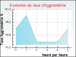 Evolution du taux d'hygrom�trie de la ville Tauriac