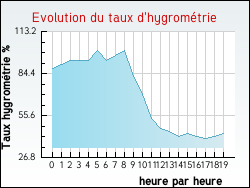 Evolution du taux d'hygrom�trie de la ville Tauriac