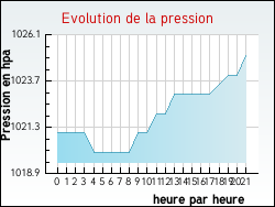 Evolution de la pression de la ville Tauriac
