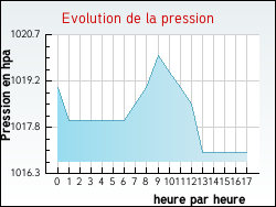 Evolution de la pression de la ville Tauriac
