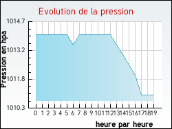 Evolution de la pression de la ville Tauriac