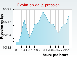 Evolution de la pression de la ville Tauriac