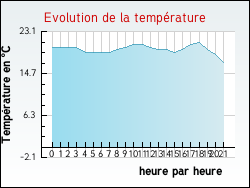 Evolution de la temprature de la ville de Tauriac