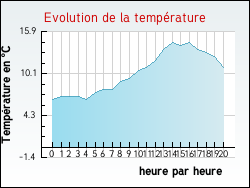 Evolution de la temp�rature de la ville de Tauriac