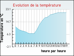 Evolution de la temp�rature de la ville de Tauriac
