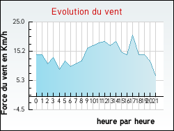 Evolution du vent de la ville Tauriac