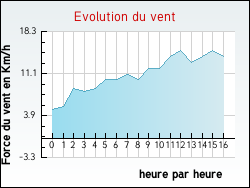 Evolution du vent de la ville Tauriac
