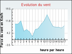 Evolution du vent de la ville Tauriac