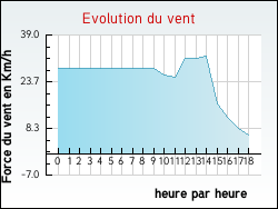 Evolution du vent de la ville Tauriac