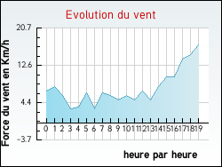 Evolution du vent de la ville Tauriac