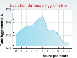 Evolution du taux d'hygrom�trie de la ville Tauriers