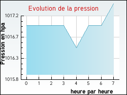 Evolution de la pression de la ville Tauriers