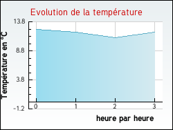 Evolution de la temp�rature de la ville de Tauriers