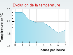 Evolution de la temp�rature de la ville de Tauriers