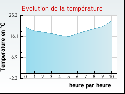 Evolution de la temp�rature de la ville de Tauriers