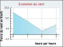 Evolution du vent de la ville Tauriers