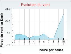 Evolution du vent de la ville Tauriers