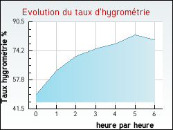 Evolution du taux d'hygrométrie de la ville Taurignan-Vieux
