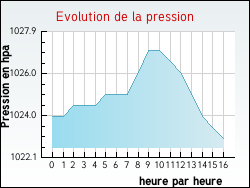 Evolution de la pression de la ville Taurize