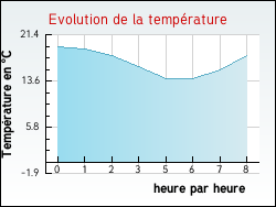 Evolution de la temprature de la ville de Taurize