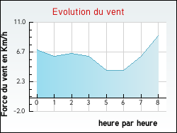 Evolution du vent de la ville Taurize