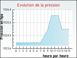 Evolution de la pression de la ville Tautavel