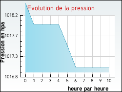 Evolution de la pression de la ville Tavaco
