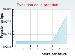 Evolution de la pression de la ville Tavel