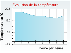 Evolution de la temp�rature de la ville de Tavel