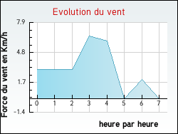 Evolution du vent de la ville Tavel