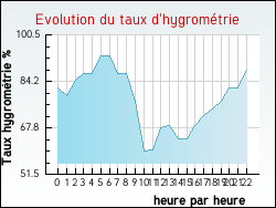 Evolution du taux d'hygrom�trie de la ville Tavera