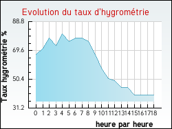 Evolution du taux d'hygrom�trie de la ville Taverny