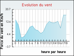 Evolution du vent de la ville Taverny