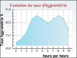 Evolution du taux d'hygromtrie de la ville Tavers
