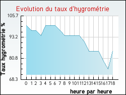 Evolution du taux d'hygromtrie de la ville Tavers