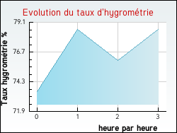 Evolution du taux d'hygrom�trie de la ville Tavers
