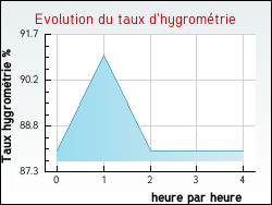 Evolution du taux d'hygrom�trie de la ville Tavers