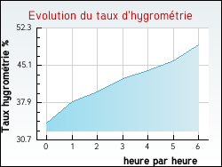 Evolution du taux d'hygrom�trie de la ville Tavers