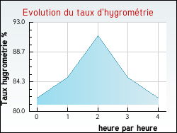 Evolution du taux d'hygrom�trie de la ville Tavers