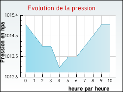 Evolution de la pression de la ville Tavers